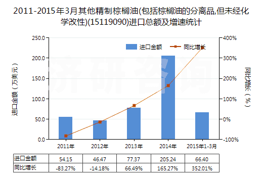 2011-2015年3月其他精制棕櫚油(包括棕櫚油的分離品,但未經(jīng)化學(xué)改性)(15119090)進(jìn)口總額及增速統(tǒng)計(jì)